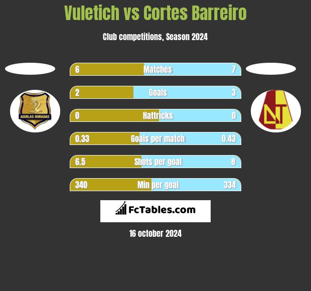 Vuletich vs Cortes Barreiro h2h player stats