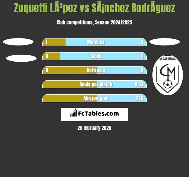 Zuquetti LÃ³pez vs SÃ¡nchez RodrÃ­guez h2h player stats