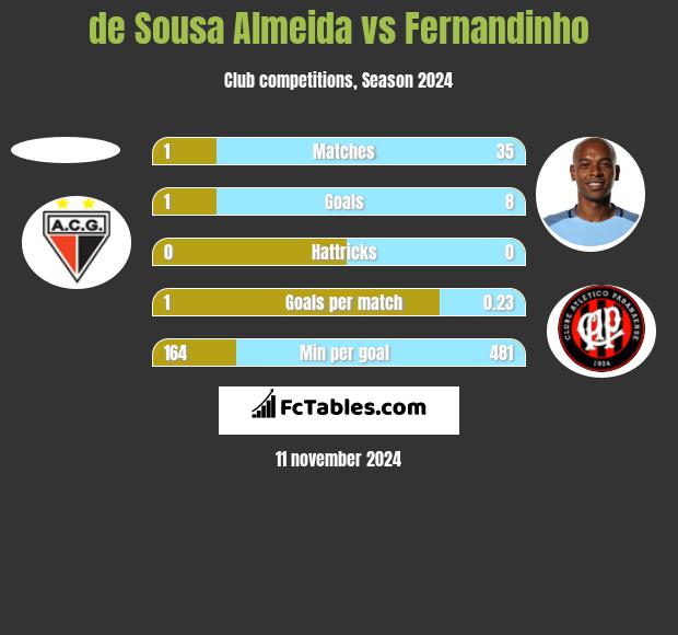 de Sousa Almeida vs Fernandinho h2h player stats