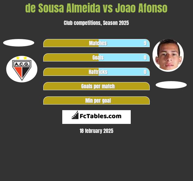 de Sousa Almeida vs Joao Afonso h2h player stats