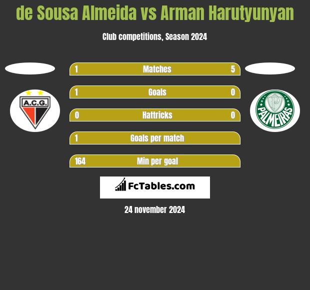 de Sousa Almeida vs Arman Harutyunyan h2h player stats