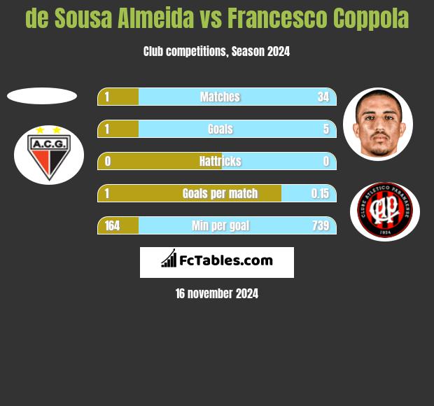 de Sousa Almeida vs Francesco Coppola h2h player stats