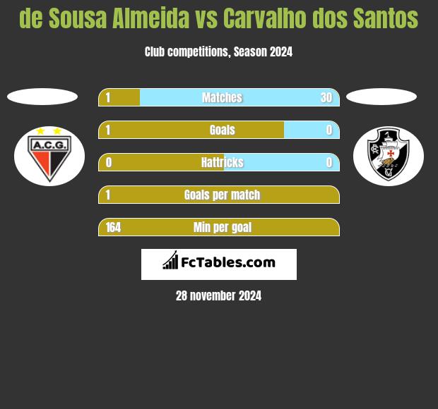 de Sousa Almeida vs Carvalho dos Santos h2h player stats