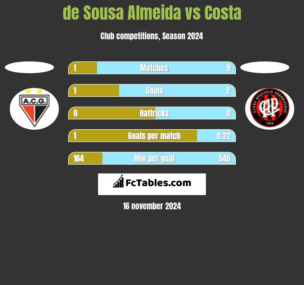 de Sousa Almeida vs Costa h2h player stats