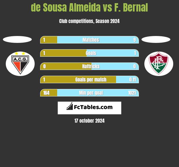 de Sousa Almeida vs F. Bernal h2h player stats