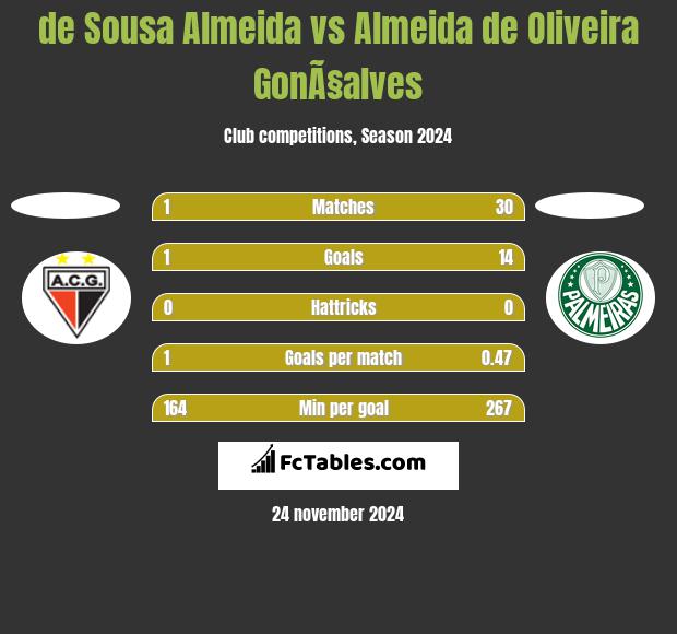 de Sousa Almeida vs Almeida de Oliveira GonÃ§alves h2h player stats