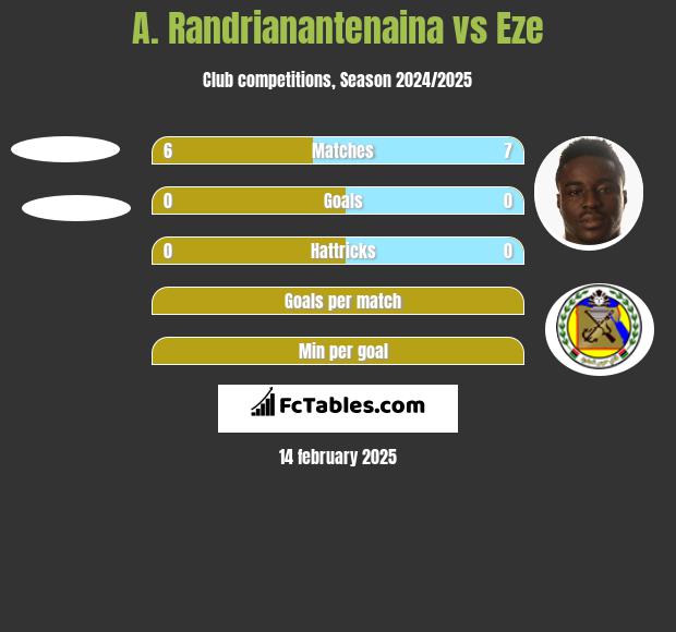 A. Randrianantenaina vs Eze h2h player stats