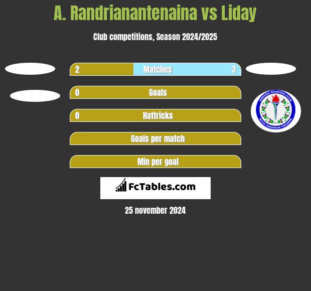 A. Randrianantenaina vs Liday h2h player stats