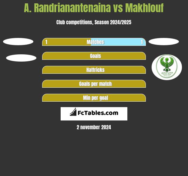 A. Randrianantenaina vs Makhlouf h2h player stats