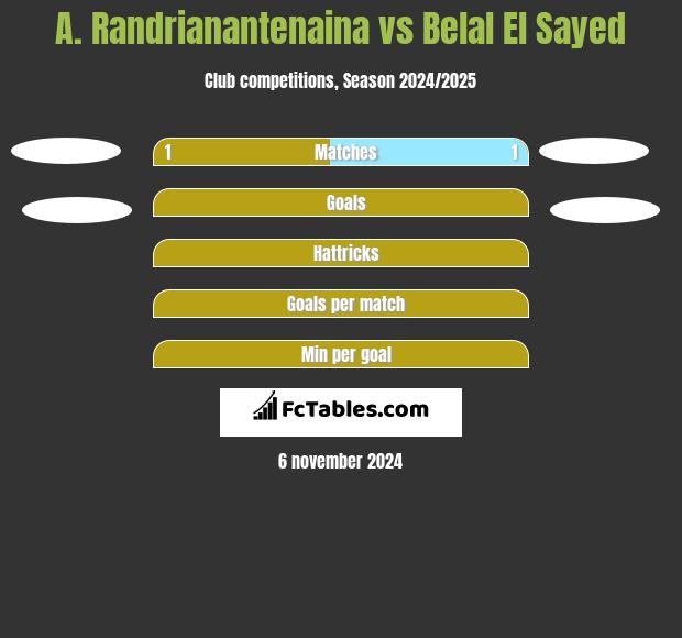 A. Randrianantenaina vs Belal El Sayed h2h player stats