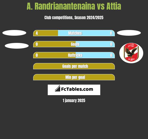 A. Randrianantenaina vs Attia h2h player stats