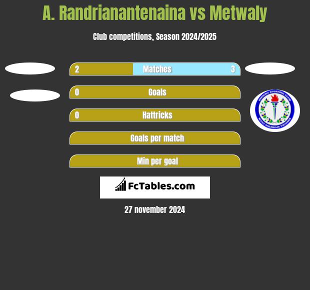 A. Randrianantenaina vs Metwaly h2h player stats