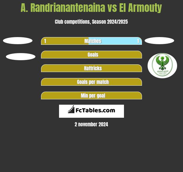 A. Randrianantenaina vs El Armouty h2h player stats