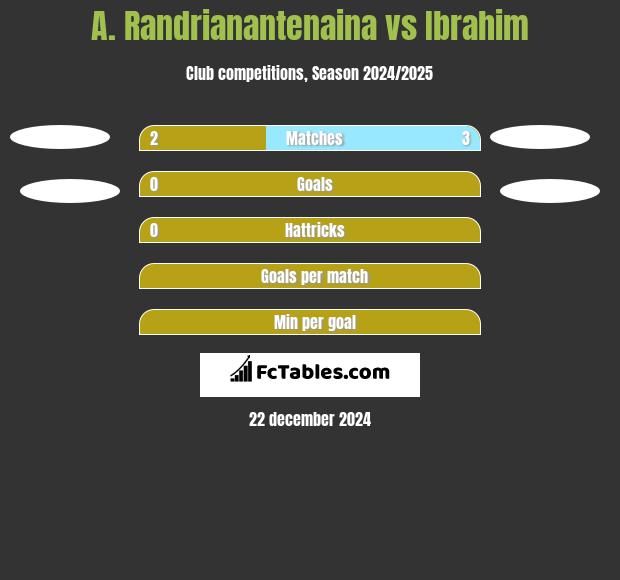 A. Randrianantenaina vs Ibrahim h2h player stats