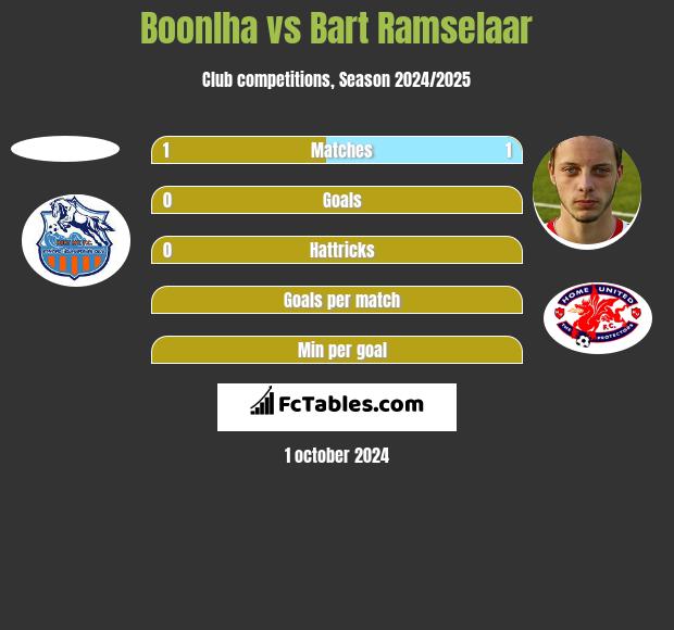 Boonlha vs Bart Ramselaar h2h player stats