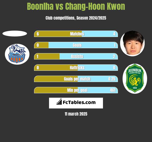 Boonlha vs Chang-Hoon Kwon h2h player stats