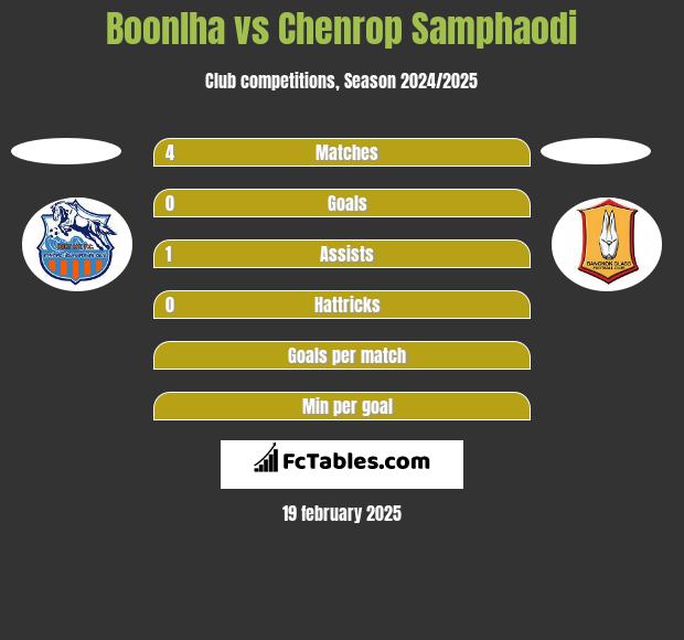 Boonlha vs Chenrop Samphaodi h2h player stats