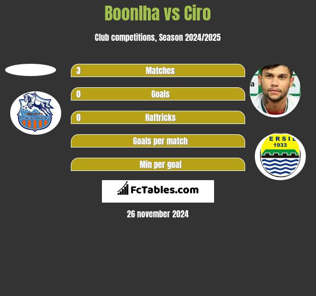 Boonlha vs Ciro h2h player stats