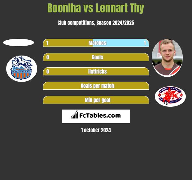 Boonlha vs Lennart Thy h2h player stats