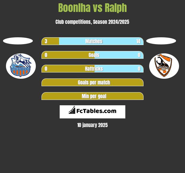 Boonlha vs Ralph h2h player stats