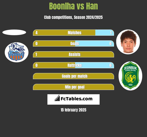 Boonlha vs Han h2h player stats