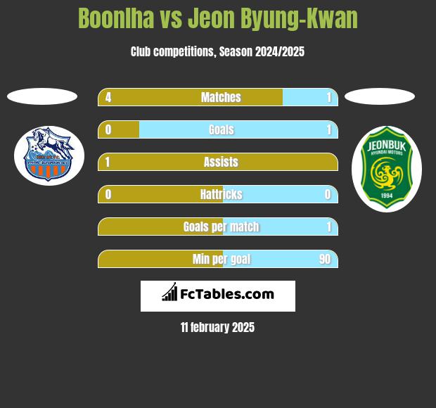 Boonlha vs Jeon Byung-Kwan h2h player stats