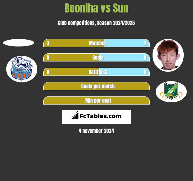 Boonlha vs Sun h2h player stats