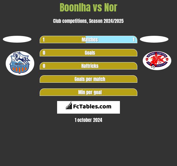 Boonlha vs Nor h2h player stats