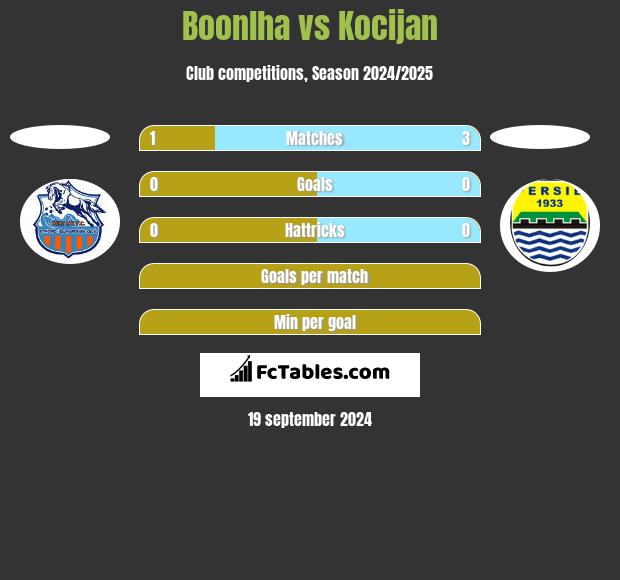 Boonlha vs Kocijan h2h player stats