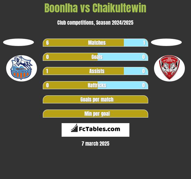 Boonlha vs Chaikultewin h2h player stats