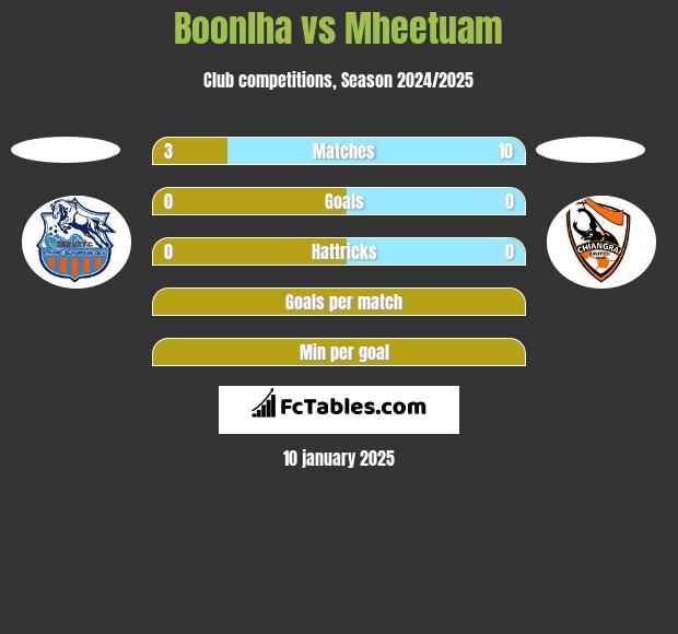 Boonlha vs Mheetuam h2h player stats