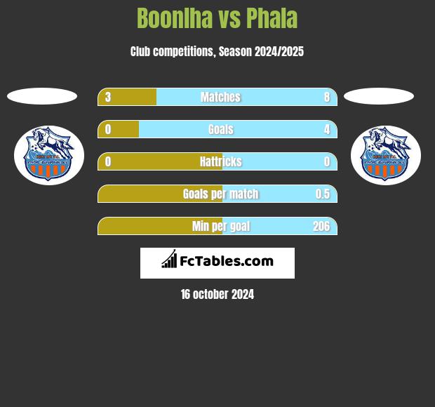 Boonlha vs Phala h2h player stats