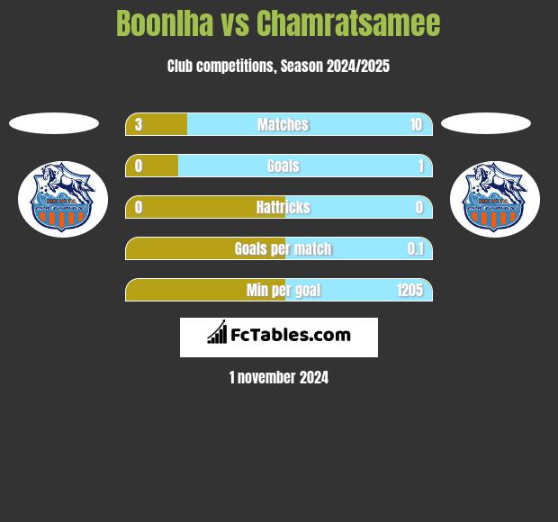 Boonlha vs Chamratsamee h2h player stats