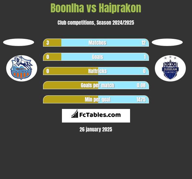 Boonlha vs Haiprakon h2h player stats