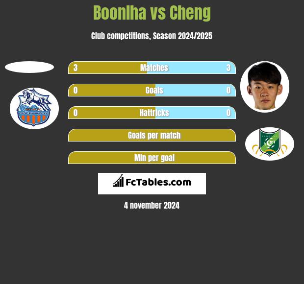 Boonlha vs Cheng h2h player stats