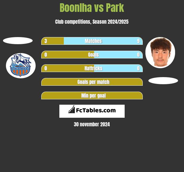 Boonlha vs Park h2h player stats