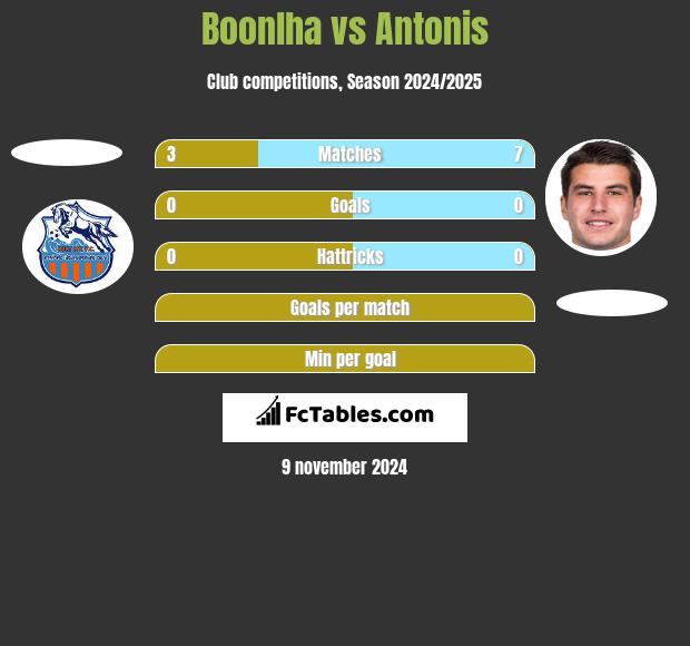 Boonlha vs Antonis h2h player stats