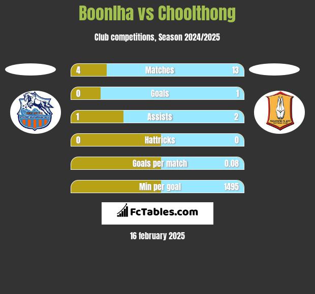 Boonlha vs Choolthong h2h player stats