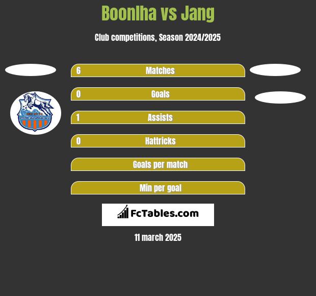 Boonlha vs Jang h2h player stats