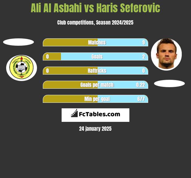 Ali Al Asbahi vs Haris Seferovic h2h player stats