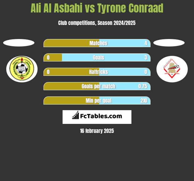 Ali Al Asbahi vs Tyrone Conraad h2h player stats