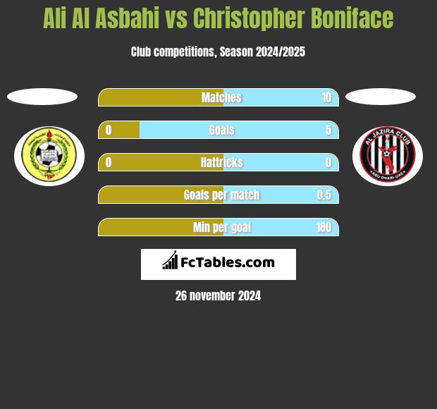 Ali Al Asbahi vs Christopher Boniface h2h player stats