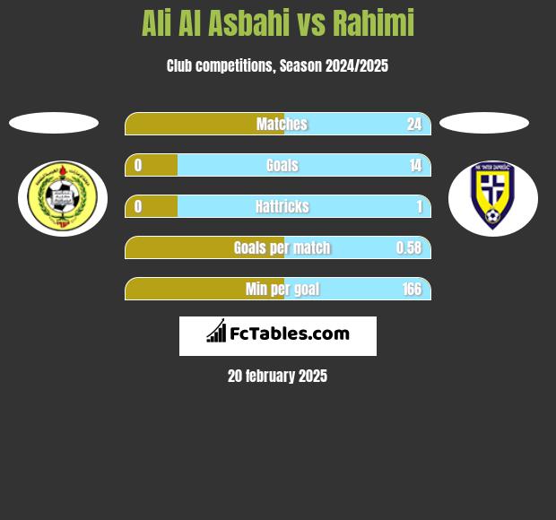 Ali Al Asbahi vs Rahimi h2h player stats