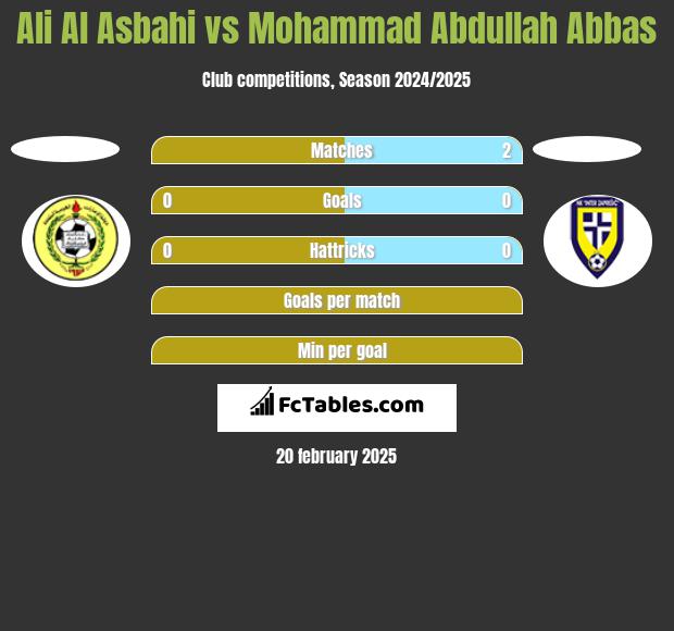 Ali Al Asbahi vs Mohammad Abdullah Abbas h2h player stats