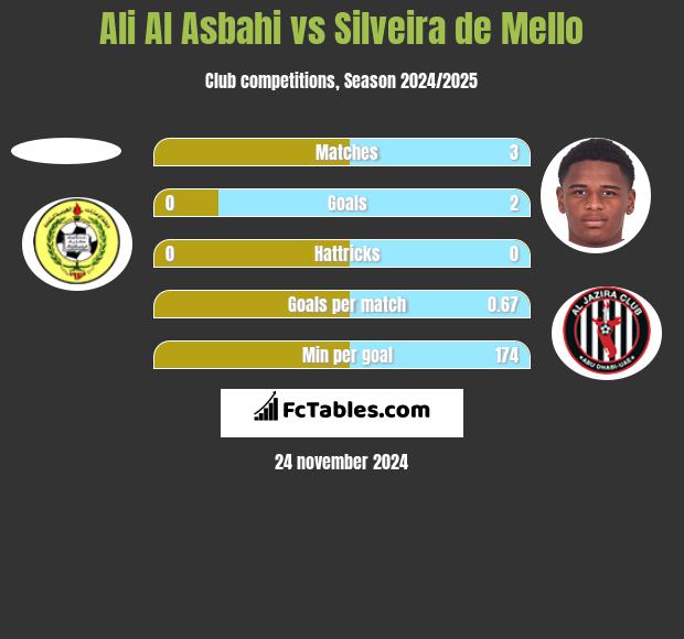 Ali Al Asbahi vs Silveira de Mello h2h player stats