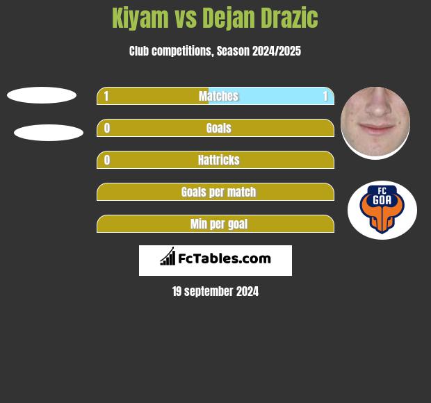 Kiyam vs Dejan Drazic h2h player stats