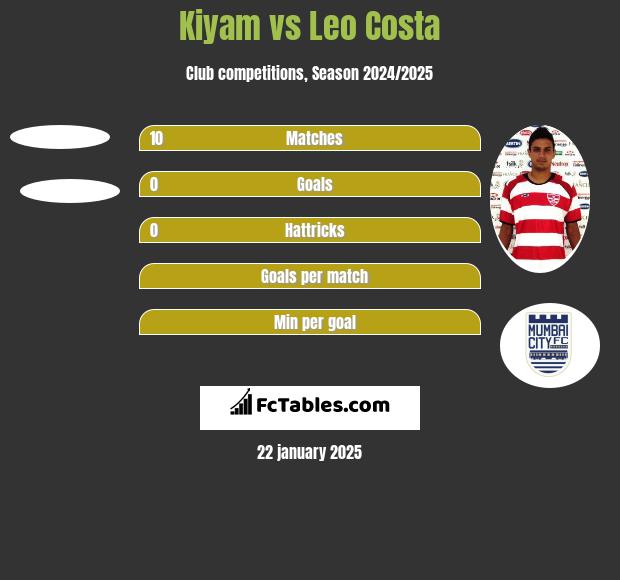 Kiyam vs Leo Costa h2h player stats