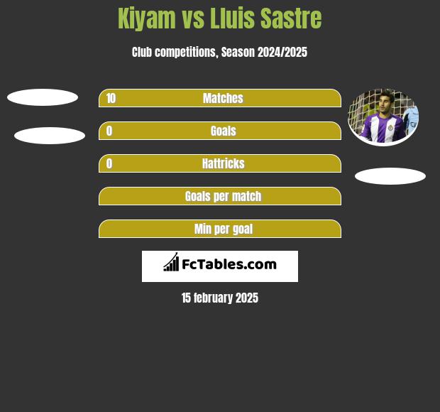 Kiyam vs Lluis Sastre h2h player stats