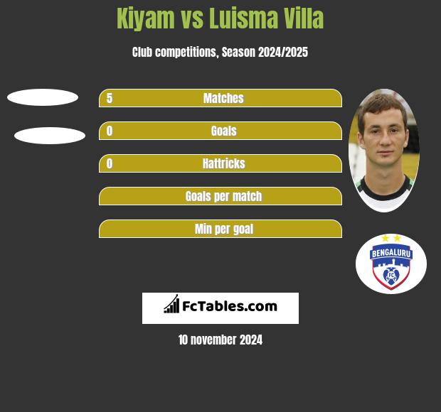 Kiyam vs Luisma Villa h2h player stats