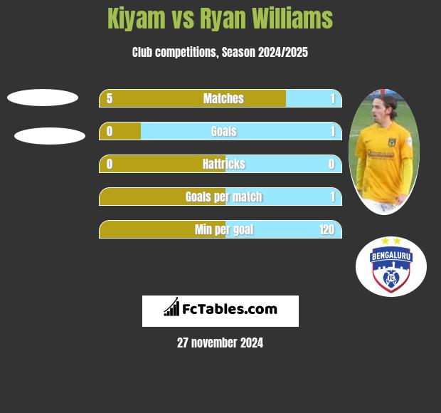 Kiyam vs Ryan Williams h2h player stats